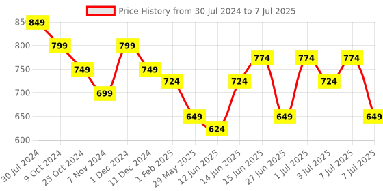 myntra.com Sangria Printed Notched Lapel Collar Open Front Ethnic Jacket sangria Price History Graph from 30 Jul 2024 to 7 Jul 2025