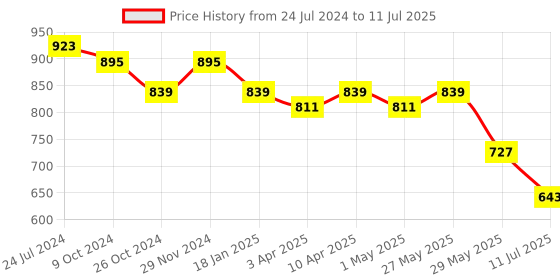 myntra.com Sangria Printed Notched Lapel Collar Open Front Ethnic Jacket sangria Price History Graph from 24 Jul 2024 to 11 Jul 2025