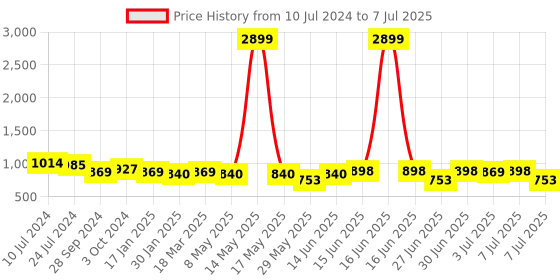 myntra.com Sangria Printed Notched Lapel Collar Open Front Satin Ethnic Jacket sangria Price History Graph from 10 Jul 2024 to 7 Jul 2025