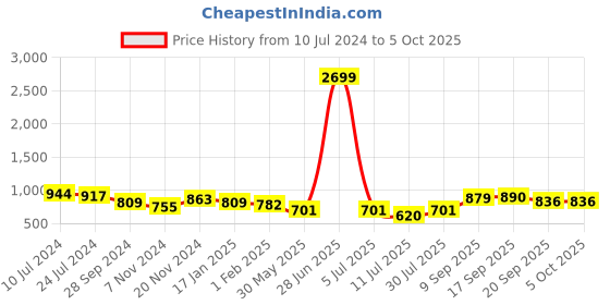myntra.com Sangria Printed Notched Lapel Collar Open Front Satin Ethnic Jacket sangria Price History Graph from 10 Jul 2024 to 4 Oct 2025