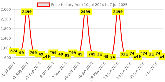 myntra.com Sangria Printed Notched Lapel Collar Open Front Satin Ethnic Jacket sangria Price History Graph from 10 Jul 2024 to 7 Jul 2025