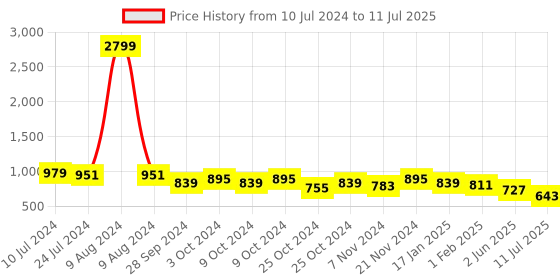 myntra.com Sangria Printed Notched Lapel Collar Satin Open Front Ethnic Jacket sangria Price History Graph from 10 Jul 2024 to 11 Jul 2025