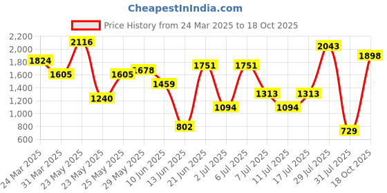 myntra.com Sangria Printed Organic Cotton Anarkali Kurta With Trouser & Dupatta sangria Price History Graph from 24 Mar 2025 to 18 Oct 2025