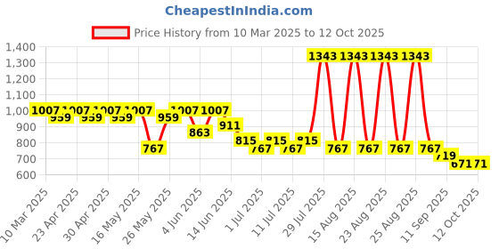 myntra.com Sangria Printed Organic Cotton Straight Kurta With Trouser & Dupatta sangria Price History Graph from 10 Mar 2025 to 12 Oct 2025