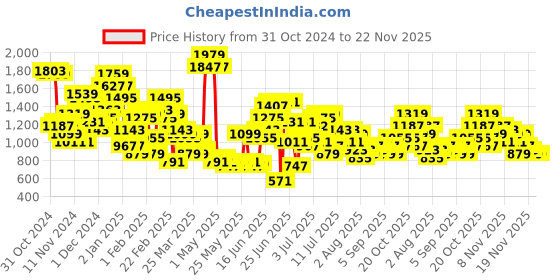 myntra.com Sangria Printed Paneled Kurta With Trousers sangria Price History Graph from 31 Oct 2024 to 21 Nov 2025