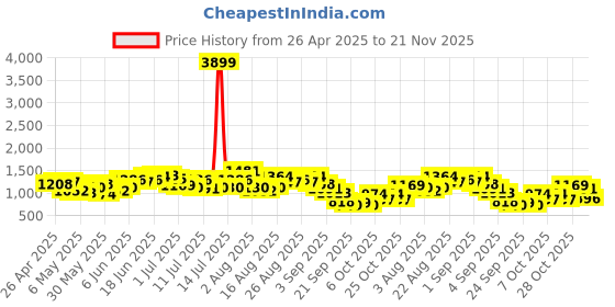 myntra.com Sangria Printed Paneled Pure Cotton Kurta with Palazzos sangria Price History Graph from 26 Apr 2025 to 21 Nov 2025