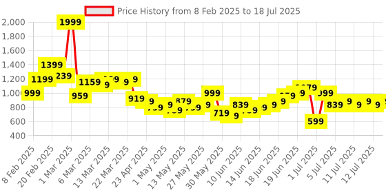 myntra.com Sangria Printed Panelled Kurta with Dhoti Pants & Dupatta sangria Price History Graph from 8 Feb 2025 to 12 Jul 2025