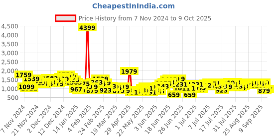myntra.com Sangria Printed Panelled Kurta With Trousers sangria Price History Graph from 7 Nov 2024 to 9 Oct 2025