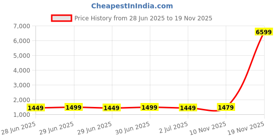 myntra.com Sangria Printed Party Wear Georgette Saree With Matching Blouse sangria Price History Graph from 28 Jun 2025 to 19 Nov 2025