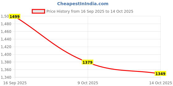 myntra.com Sangria Printed Party Wear Georgette Saree With Matching Blouse sangria Price History Graph from 16 Sep 2025 to 13 Oct 2025
