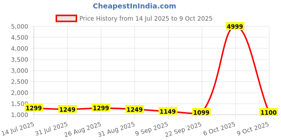 myntra.com Sangria Printed Pashmina Silk Saree With Blouse Piece sangria Price History Graph from 14 Jul 2025 to 9 Oct 2025
