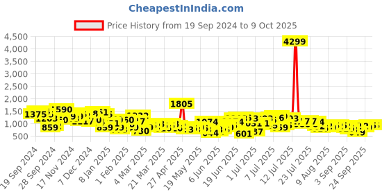 myntra.com Sangria Printed Pleated Sequinned Kurta with Salwar sangria Price History Graph from 19 Sep 2024 to 9 Oct 2025