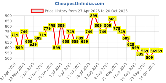 myntra.com Sangria Printed Pleated Tiered Midi Wrap Style Dress sangria Price History Graph from 27 Apr 2025 to 20 Oct 2025