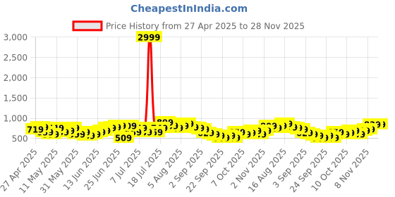 myntra.com Sangria Printed Pleated Tiered Midi Wrap Style Dress sangria Price History Graph from 27 Apr 2025 to 27 Nov 2025