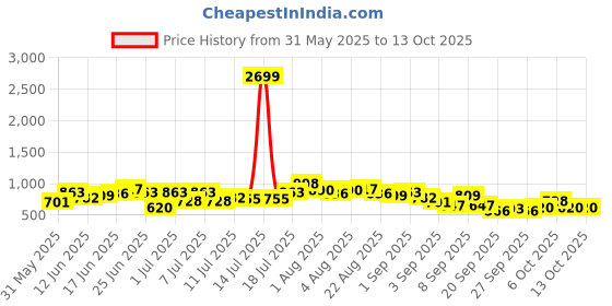 myntra.com Sangria Printed Puffed Sleeves Kurta with Salwar sangria Price History Graph from 31 May 2025 to 13 Oct 2025
