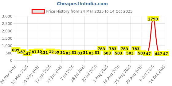 myntra.com Sangria Printed Puffed Sleeves Peplum Top sangria Price History Graph from 24 Mar 2025 to 14 Oct 2025