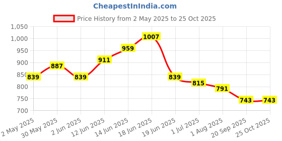 myntra.com Sangria Printed Pure Cotton A-Line Ethnic Dress sangria Price History Graph from 2 May 2025 to 25 Oct 2025