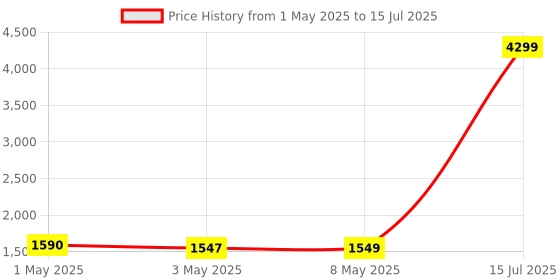 myntra.com Sangria Printed Pure Cotton A-Line Kurta Set With Dupatta sangria Price History Graph from 1 May 2025 to 15 Jul 2025