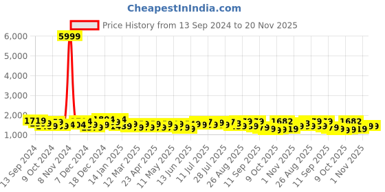 myntra.com Sangria Printed Pure Cotton A-Line Kurta Sets sangria Price History Graph from 13 Sep 2024 to 20 Nov 2025