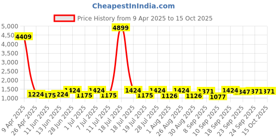 myntra.com Sangria Printed Pure Cotton A-Line Kurta With Palazzos sangria Price History Graph from 9 Apr 2025 to 14 Oct 2025
