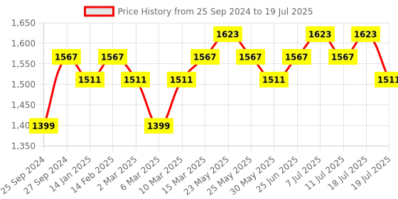 myntra.com Sangria Printed Pure Cotton A-Line Kurta With Sharara & Dupatta Set sangria Price History Graph from 25 Sep 2024 to 11 Jul 2025