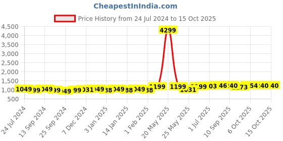 myntra.com Sangria Printed Pure Cotton A-Line Kurta With Sharara Set sangria Price History Graph from 24 Jul 2024 to 4 Oct 2025
