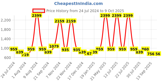 myntra.com Sangria Printed Pure Cotton A-Line Kurta With Trouser sangria Price History Graph from 24 Jul 2024 to 8 Oct 2025
