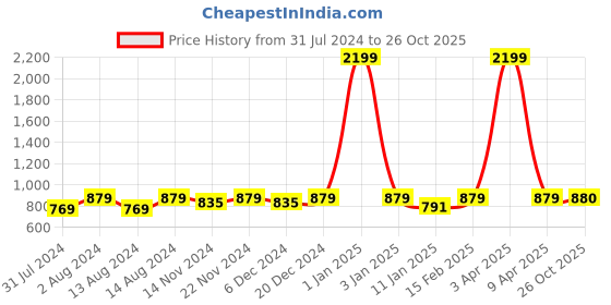 myntra.com Sangria Printed Pure Cotton A-Line Kurta With Trouser sangria Price History Graph from 31 Jul 2024 to 26 Oct 2025