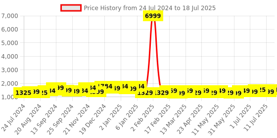 myntra.com Sangria Printed Pure Cotton A-Line Kurta With Trouser & Dupatta Set sangria Price History Graph from 24 Jul 2024 to 11 Jul 2025