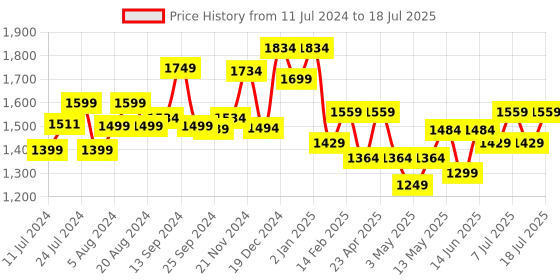 myntra.com Sangria Printed Pure Cotton A-Line Kurta With Trouser & Dupatta Set sangria Price History Graph from 11 Jul 2024 to 11 Jul 2025