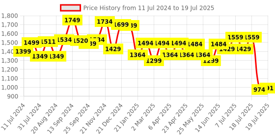myntra.com Sangria Printed Pure Cotton A-Line Kurta With Trouser & Dupatta Set sangria Price History Graph from 11 Jul 2024 to 11 Jul 2025