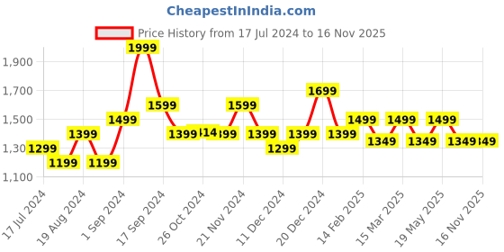 myntra.com Sangria Printed Pure Cotton A-Line Kurta With Trouser Set sangria Price History Graph from 17 Jul 2024 to 15 Nov 2025
