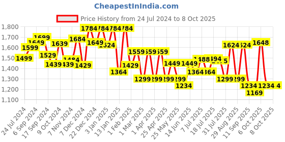 myntra.com Sangria Printed Pure Cotton Anarkali Kurta With Trouser & Dupatta Set sangria Price History Graph from 24 Jul 2024 to 7 Oct 2025