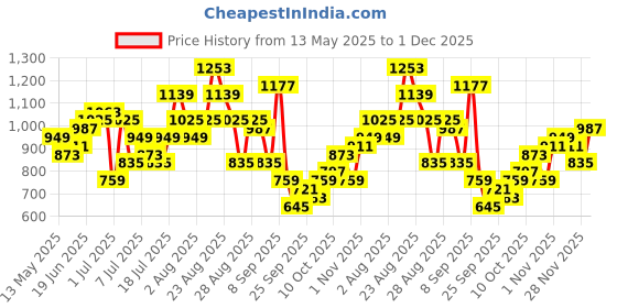 myntra.com Sangria Printed Pure Cotton Ethnic Midi A-Line Dress with Pockets sangria Price History Graph from 13 May 2025 to 1 Dec 2025