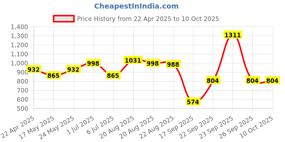 myntra.com Sangria Printed Pure Cotton Fit and flare Dress sangria Price History Graph from 22 Apr 2025 to 4 Oct 2025
