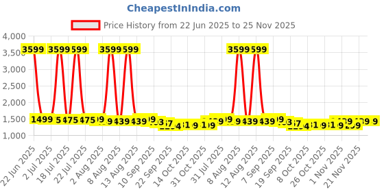 myntra.com Sangria Printed Pure Cotton Flared V-Neck Anarkali Kurta & Palazzo With Dupatta sangria Price History Graph from 22 Jun 2025 to 25 Nov 2025
