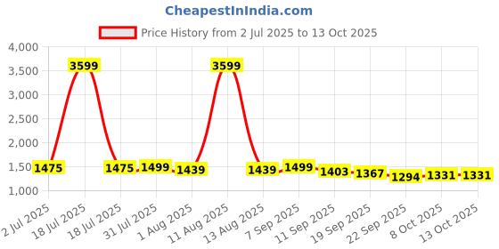 myntra.com Sangria Printed Pure Cotton Flared V-Neck Kurta & Palazzo With Dupatta sangria Price History Graph from 2 Jul 2025 to 12 Oct 2025