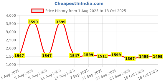 myntra.com Sangria Printed Pure Cotton Key Hole-Neck Anarkali Kurta & Trousers With Dupatta sangria Price History Graph from 1 Aug 2025 to 18 Oct 2025