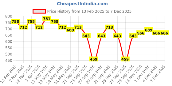 myntra.com Sangria Printed Pure Cotton Kurta sangria Price History Graph from 13 Feb 2025 to 6 Dec 2025