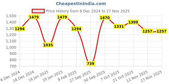 myntra.com Sangria Printed Pure Cotton Kurta & Trouser sangria Price History Graph from 6 Dec 2024 to 27 Nov 2025