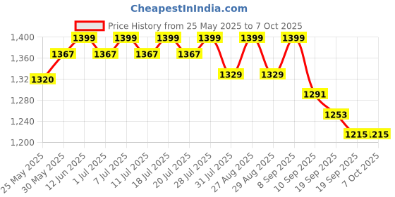 myntra.com Sangria Printed Pure Cotton Kurta & Trouser With Dupatta sangria Price History Graph from 25 May 2025 to 7 Oct 2025
