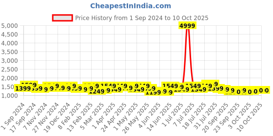 myntra.com Sangria Printed Pure Cotton Kurta & Trousers With Dupatta sangria Price History Graph from 1 Sep 2024 to 10 Oct 2025