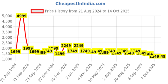 myntra.com Sangria Printed Pure Cotton Kurta & Trousers With Jacket sangria Price History Graph from 21 Aug 2024 to 14 Oct 2025