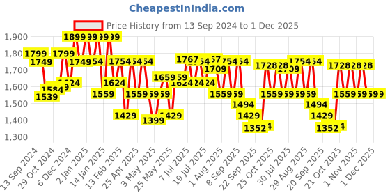 myntra.com Sangria Printed Pure Cotton Kurta Set sangria Price History Graph from 13 Sep 2024 to 30 Nov 2025
