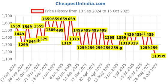 myntra.com Sangria Printed Pure Cotton Kurta Set sangria Price History Graph from 13 Sep 2024 to 15 Oct 2025