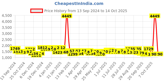 myntra.com Sangria Printed Pure Cotton Kurta Set sangria Price History Graph from 13 Sep 2024 to 14 Oct 2025
