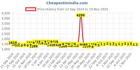 myntra.com Sangria Printed Pure Cotton Kurta Set sangria Price History Graph from 13 Sep 2024 to 19 Nov 2025