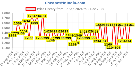 myntra.com Sangria Printed Pure Cotton Kurta Set sangria Price History Graph from 17 Sep 2024 to 1 Dec 2025