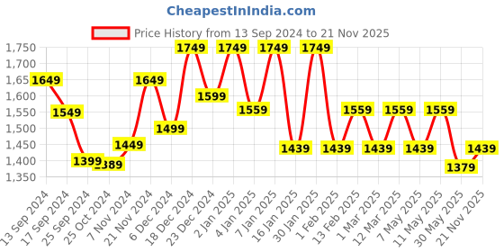 myntra.com Sangria Printed Pure Cotton Kurta Set sangria Price History Graph from 13 Sep 2024 to 21 Nov 2025