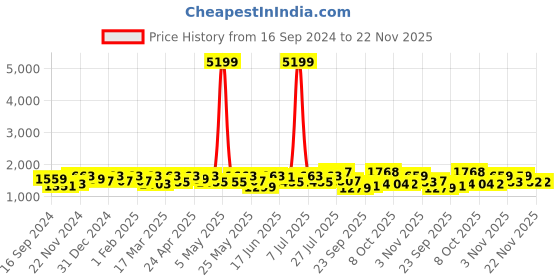myntra.com Sangria Printed Pure Cotton Kurta Set sangria Price History Graph from 16 Sep 2024 to 22 Nov 2025